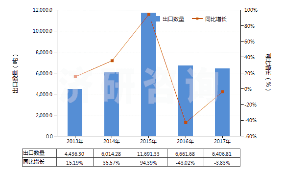 2013-2017年中國初級形狀的聚異丁烯(HS39022000)出口量及增速統(tǒng)計 2013-2017年中國初級形狀的聚異丁烯(HS39022000)出口量及增速統(tǒng)計